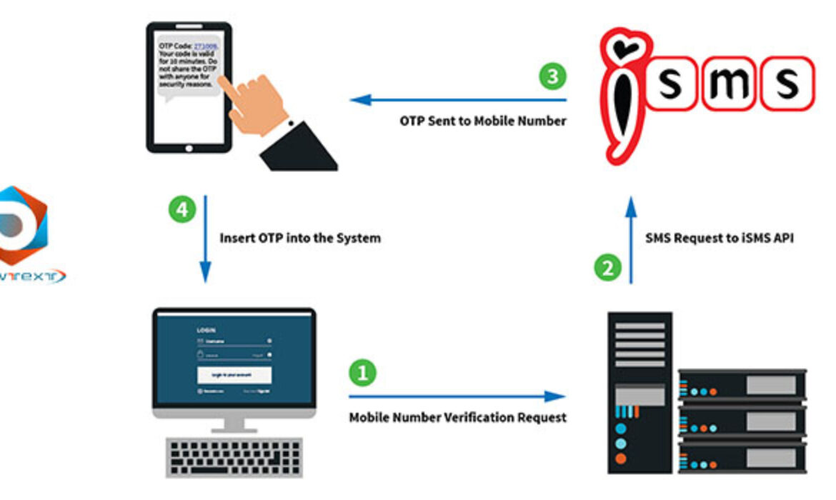 OTP SMS Services