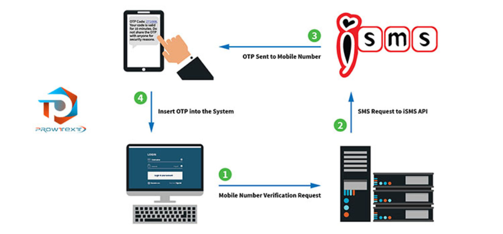 OTP SMS Services