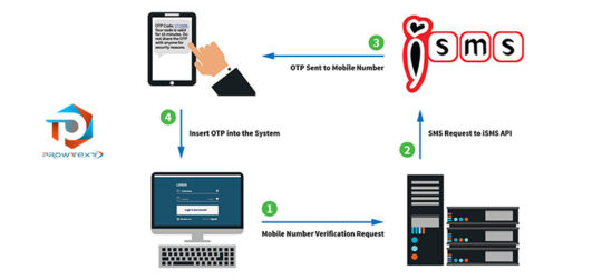 OTP SMS Services